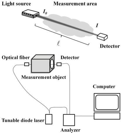 Industrial Applications of Tunable Diode Laser Absorption Spectroscopy | IntechOpen