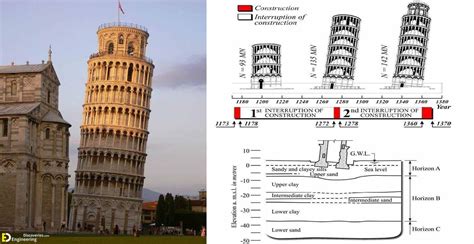 Leaning Tower Of Pisa | Engineering Discoveries