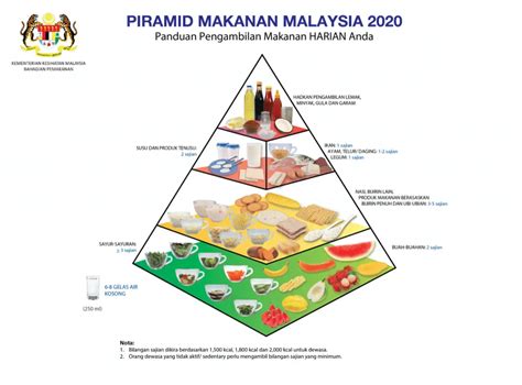 Poster Piramid Makanan Seimbang Malaysian Cuisine Png Images Pngwing | The Best Porn Website