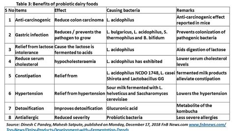 FERMENTED DAIRY FOODS, HEALTH BENEFITS & MARKET TREND