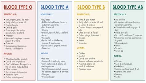 blood-type-diet-chart – Integrated Health Solution