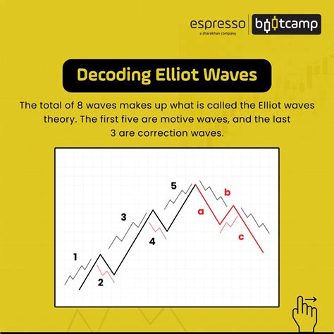 Elliott Wave Theory and Indicators: Definition and Rules | Espresso ...