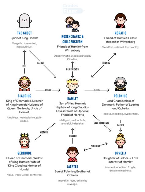 Hamlet Study Guide: Infographics - Visualizing the Key Themes, Characters, and Events of ...