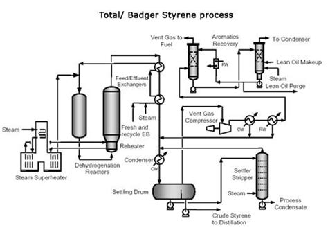 STYRENE: PRODUCTION TECHNOLOGIES... - Chemical Engineering