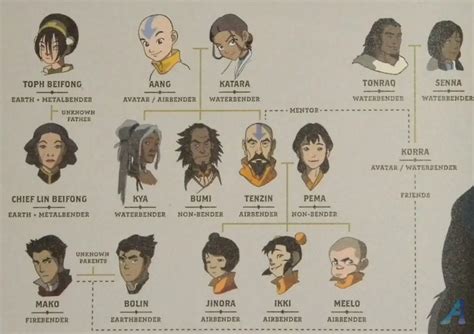 The Legend Of Korra Family Tree