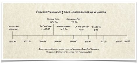 Earth History Timeline