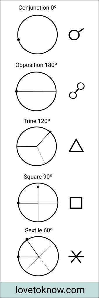 Aspects in Astrology and Their Meanings Explained | LoveToKnow