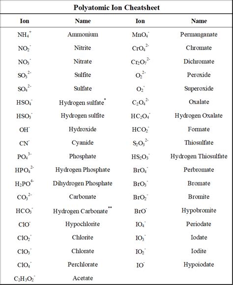 Polyatomic Ion