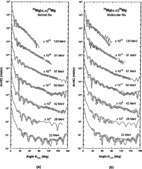 Fits to the ␣ - 28 Si elastic scattering | Download Scientific Diagram