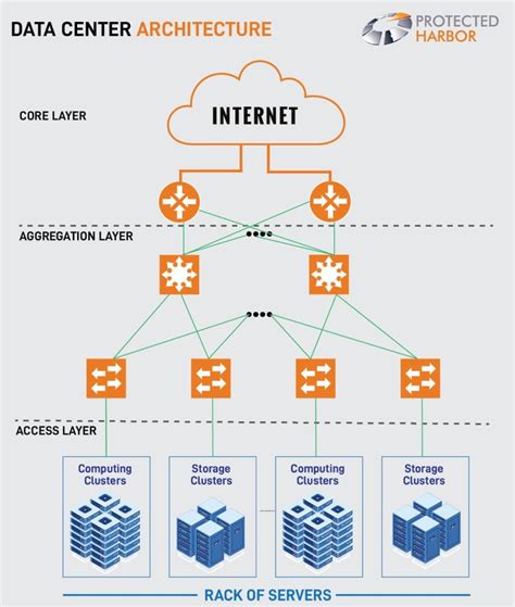 What is a Data Center Architecture and how to design one? - PH