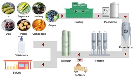 Bioethanol Production Flowchart