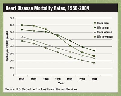 Heart disease mortality rates among black adults decreasing, but slowly