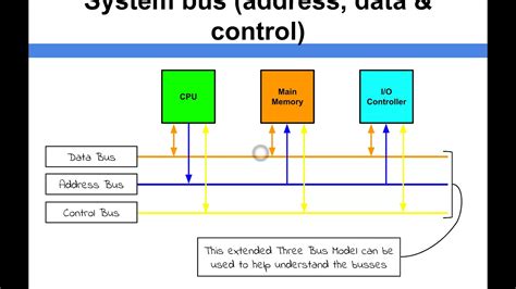 Computer Architecture - System Bus (address, data & control) - YouTube