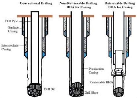 Conventional drilling and casing drilling BHAs (modified after Bojan et ...