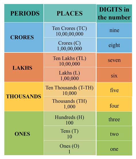 Numerals Chart