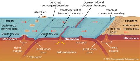 Asthenosphere | geology | Britannica