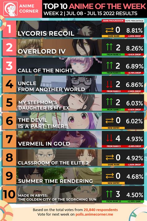 Summer 2022 Anime Rankings – Week 02 - Anime Corner