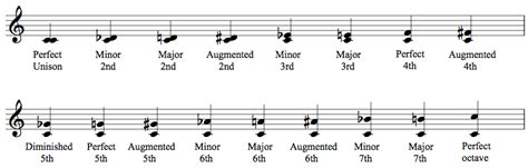 major scale intervals chart Lesson 8: intervals