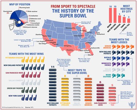 NFL Football: Nfl Teams With Most Super Bowl Titles