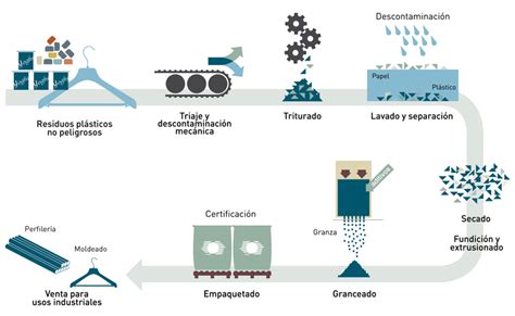 Reciclaje plástico Acteco | Opemed