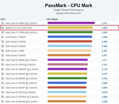 Neuer Benchmark-Test: Apple M1-Chip schlägt nahezu alle Intel- und AMD-CPUs › Macerkopf