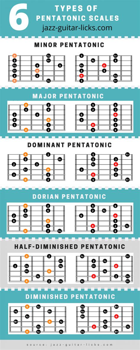 e major pentatonic scale guitar chart Guitar scales printable charts of ...