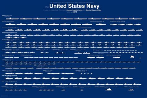 Here’s the Entire U.S. Navy Fleet in One Chart