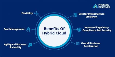 What is Hybrid Cloud And Know Its 6 Key Benefits of Hybrid Cloud