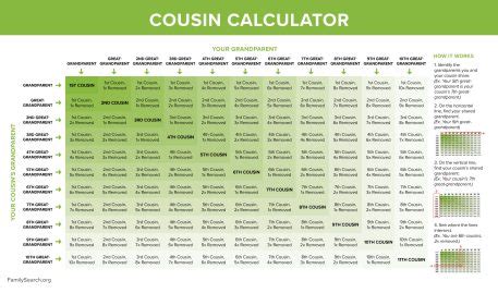 Charts to Understand Relationships with DNA Matches – Family Locket