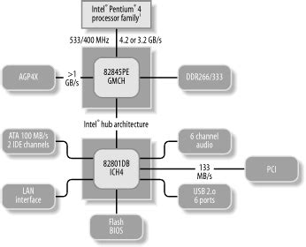 3.1.2. Chipsets - PC Hardware in a Nutshell, 3rd Edition [Book]