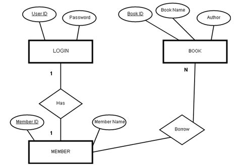 Er Diagram Library Management System