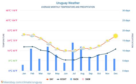 Uruguay weather 2023 Climate and weather in Uruguay - The best time and ...