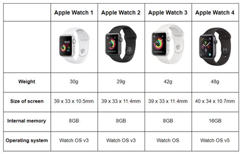 Apple Watch Series Deals, Review, Price & Specifications