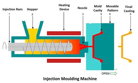 Injection Molding Machine : Construction, Working, Application, Advantages and Disadvantages ...