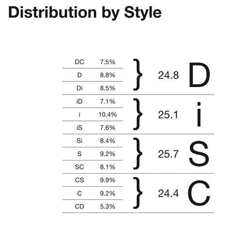 DiSC FAQ - Review Common Questions about DiSC