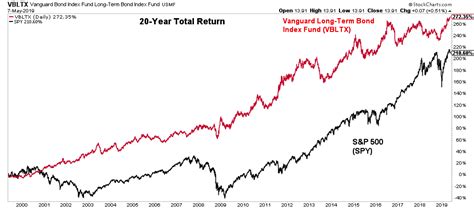 The Proper Asset Allocation Of Stocks And Bonds By Age