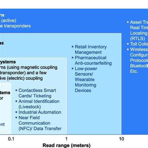 Classification of examples of RF applications according to their ...