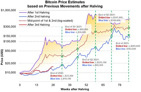 Coinmarketcap Bitcoin Halving