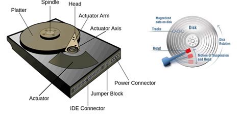 What is Hard Disk Spindle Speed - Knowledge Place