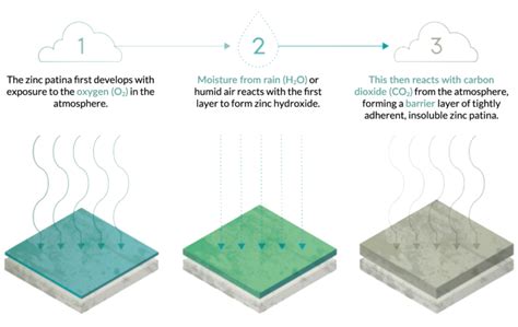 Coatings | ZINC. International Zinc Association