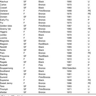 (PDF) Performance of Muscadine Grape Cultivars in Southern Georgia