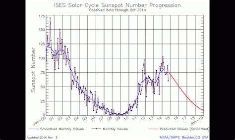 The Sun is at solar maximum! Solar Cycle 24 is seeing a second, higher peak in the sunspot ...