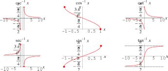 Inverse Trigonometric Function Graph - Sin, Cos, Tan