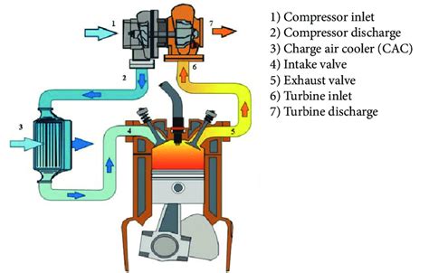 Turbo Diesel Engine Diagram