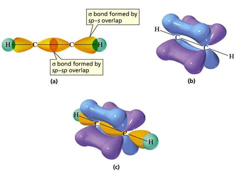 Orbital Hybridization | Chemistry Skills