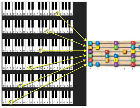 Difference between Guitar and Piano Music Theory? : r/guitarlessons