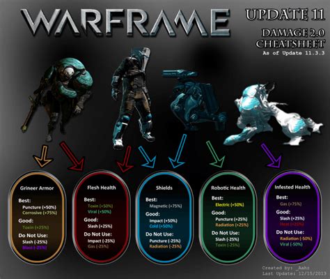 Warframe Damage Types: Enemy Weakness, Damage Combinations | Warframe Today