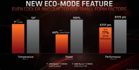 AMD Ryzen 9 3950X 16-Core Beast CPU Performance Previewed, Ships Nov 25 ...