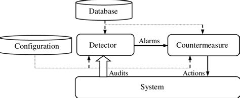 State Diagram For Intrusion Detection System