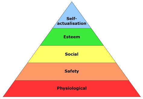 Hecreated a hierarchy of needs, with five layers: